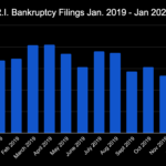 THERE WERE 138 bankruptcy filings in Rhode Island in January, two of which were business filings. / PBN GRAPHIC/CHRIS BERGENHEIM