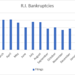 BANKRUPTCIES In Rhode Island totaled 186 in March. / PBN GRAPHIC/CHRIS BERGNEHEIM