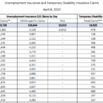 UNEMPLOYMENT INSURANCE filings in rhode Island due to COVID-19 exceeded 100,00 as of Tuesday. / COURTESY R.I. DEPARTMENT OF LABOR AND TRAINING