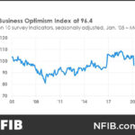 THE NFIB's Small Business Optimism Index posted its largest month-to-month decline in the index's history from February to March. / COURTESY NATIONAL FEDERATION OF INDEPENDENT BUSINESSES
