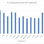 BANKRUPTCIES in Rhode Island totaled 94 in April. / PBN GRAPHIC/CHRIS BERGENHEIM