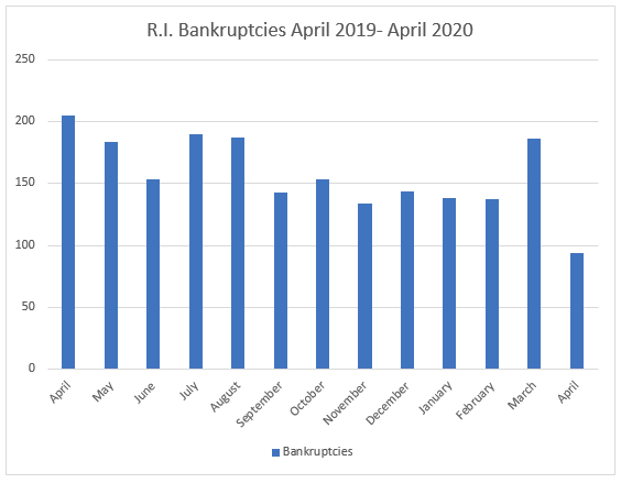 BANKRUPTCIES in Rhode Island totaled 94 in April. / PBN GRAPHIC/CHRIS BERGENHEIM