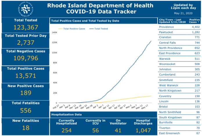 CASES OF COVID-19 in Rhode Island increased 189 on Wednesday. / COURTESY R.I. DEPARTMENT OF HEALTH