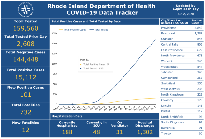 DEATHS DUE TO COVID-19 increased by 12 on Monday to total 732 to date in Rhode Island. / COURTESY R.I. DEPARTMENT OF HEALTH