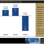 RHODE ISLAND's gross domestic product was projected to have contracted at a 4.3% annualized rate in the first quarter of 2020. / COURTESY RHODE ISLAND PUBLIC EXPENDITURE COUNCIL AND THE CENTER FOR GLOBAL AND REGIONAL ECONOMIC STUDIES AT BRYANT UNIVERSITY