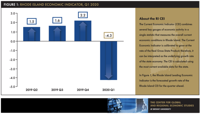 RHODE ISLAND's gross domestic product was projected to have contracted at a 4.3% annualized rate in the first quarter of 2020. / COURTESY RHODE ISLAND PUBLIC EXPENDITURE COUNCIL AND THE CENTER FOR GLOBAL AND REGIONAL ECONOMIC STUDIES AT BRYANT UNIVERSITY