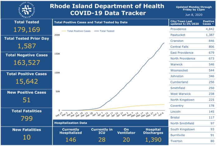 DEATHS DUE to the COVID-19 pandemic in Rhode Island have totaled 799 as of June 7. / COURTESY R.I. DEPARTMENT OF HEALTH