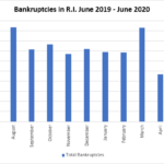 THERE WERE 99 bankruptcy filings in Rhode Island in June, four of which were business filings. / PBN GRAPHIC/CHRIS BERGENHEIM