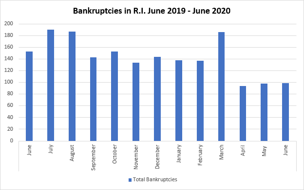 THERE WERE 99 bankruptcy filings in Rhode Island in June, four of which were business filings. / PBN GRAPHIC/CHRIS BERGENHEIM