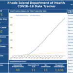 DEATHS DUE to COVID-19 in Rhode Island have totaled 956 to date. / COURTESY R.I. DEPARTMENT OF HEALTH