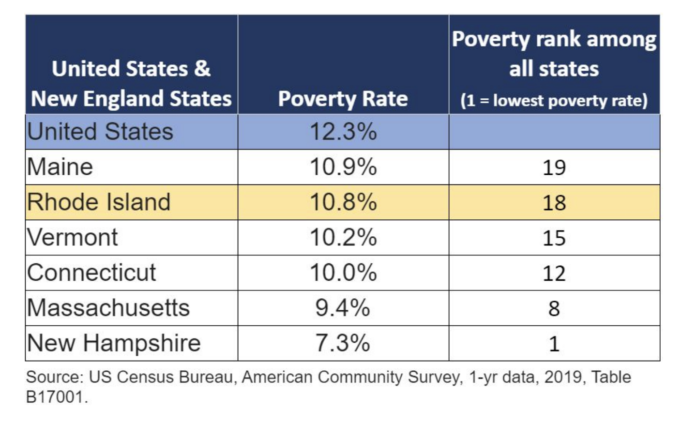 RHODE ISLAND had the second highest poverty rate in New England in 2019. / COURTESY ECONOMIC PROGRESS INSTITUTE