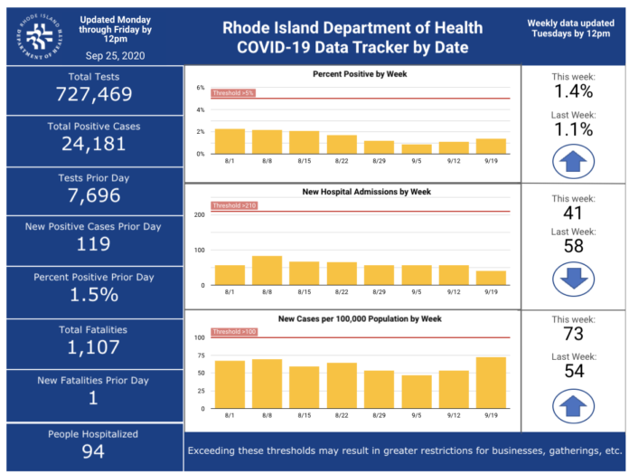 CASES OF COVID-19 identified in Rhode Island on Thursday totaled 119. / COURTESY R.I. DEPARTMENT OF HEALTH