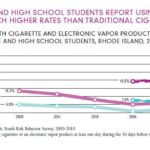 NEW DATA FROM Rhode Island KIDS COUNT shows that more middle-school and high-school students are using e-cigarettes, while regular cigarette use has declined. / COURTESY RHODE ISLAND KIDS COUNT