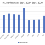 RHODE ISLAND bankruptcy filings totaled 102 in September. / PBN GRAPHIC/CHRIS BERGENHEIM
