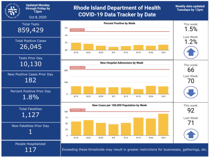 CASES OF COVID-19 in Rhode Island increased by 182 on Wednesday. / COURTESY R.I. DEPARTMENT OF HEALTH