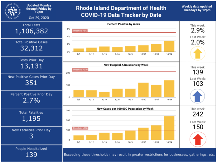 CASES OF COVID-19 in Rhode Island increased by 351 on Wednesday. / COURTESY R.I. DEPARTMENT OF HEALTH