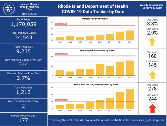 CASES OF COVID-19 in Rhode Island increased by 344 on Monday. / COURTESY R.I. DEPARTMENT OF HEALTH
