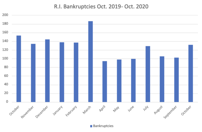 BANKRUPTCY FILINGS in Rhode Island totaled 132 in October 2020. / PBN GRAPHIC/CHRIS BERGENHEIM