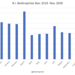 BANKRUPTCY FILINGS in Rhode Island totaled 106 in November 2020. / PBN GRAPHIC/ CHRIS BERGENHEIM