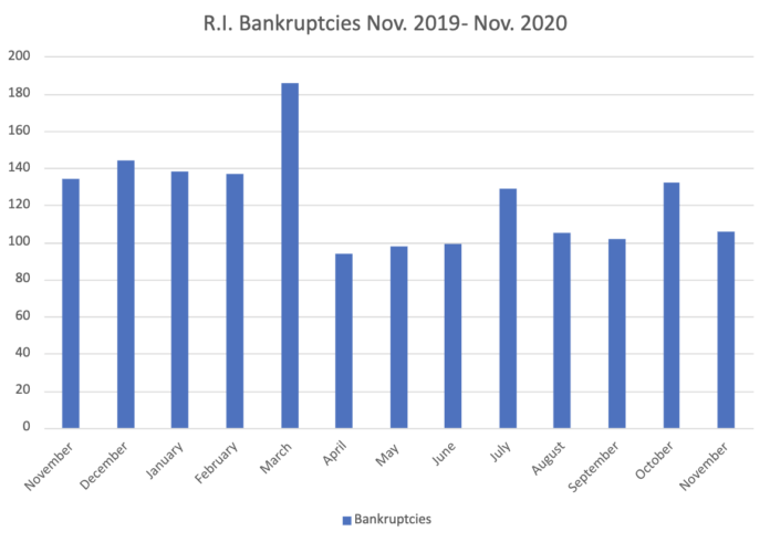 BANKRUPTCY FILINGS in Rhode Island totaled 106 in November 2020. / PBN GRAPHIC/ CHRIS BERGENHEIM