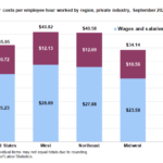 PRIVATE-EMPLOYER compensation costs were $41.76 per hour in New England, higher than the Northeast cost of $40.58 per hour. / COURTESY BUREAU OF LABOR STATISTICS