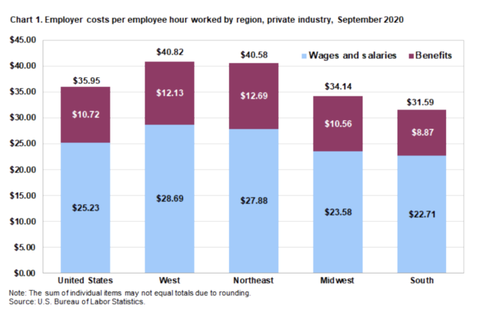 PRIVATE-EMPLOYER compensation costs were $41.76 per hour in New England, higher than the Northeast cost of $40.58 per hour. / COURTESY BUREAU OF LABOR STATISTICS
