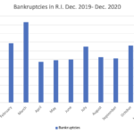 BANKRUPTCY FILINGS in Rhode Island totaled 1,414 in 2020, a decline from 2,038 one year prior. / PBN GRAPHIC/CHRIS BERGENHEIM