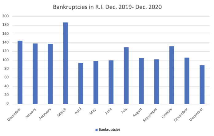 BANKRUPTCY FILINGS in Rhode Island totaled 1,414 in 2020, a decline from 2,038 one year prior. / PBN GRAPHIC/CHRIS BERGENHEIM