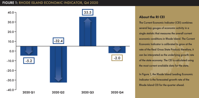 RHODE ISLAND GDP declined at a 2% annualized rate in the fourth quarter of 2020. / COURTESY RHODE ISLAND PUBLIC EXPENDITURE COUNCIL