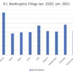 BANKRUPTCIES IN RHODE ISLAND totaled 83 in January. / PBN GRAPHIC/CHRIS BERGENHEIM