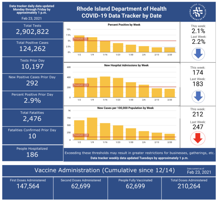 CONFIRMED CASES OF COVID-19 in Rhode Island increased by 292 on Monday. / COURTESY R.I. DEPARTMENT OF HEALTH