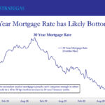 GOING UP? Thomas Tzitouris, director at Strategas Research Partners, forecasts that 30-year mortgage rates may hit 3.5% by the end of the year, which he said would end the wave of refinancing activity and slow home purchases in 2022.