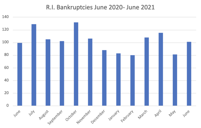 THERE WERE 101 BANKRUPTCY filings in Rhode Island in June. / PBN GRAPHIC/CHRIS BERGENHEIM