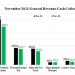 RHODE ISLAND cash collections rose 18.8% year over year in November to $352 million. / COURTESY R.I. DEPARTMENT OF REVENUE