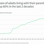U.S. CENSUS BUREAU data indicates that the share of adults living with their parents has risen 80% over the past two decades, according to a report by the website Namechk.com. / COURTESY NAMECHK.COM