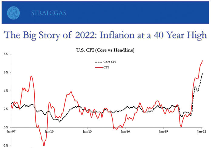 UPHILL CLIMB: A chart from Thomas Tzitzouris, head of fixed income research for Strategas Research Partners, shows that the consumer price index has shot up from near 0% at the beginning of the COVID-19 pandemic to about 7% in January. / COURTESY STRATEGAS RESEARCH PARTNERS