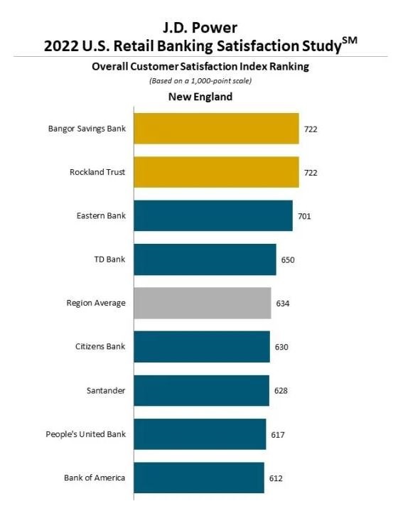 Rockland Trust named top New England bank for customer satisfaction