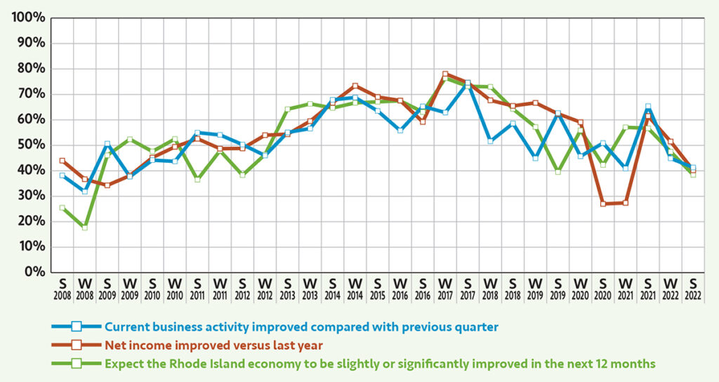 Wrong direction Net income compared with the previous year dropped sharply from last winter and a year ago. Gains in business activity are also down from last year, as are expectations for the state economy over the next 12 months. The latter is at its lowest level since summer 2012.