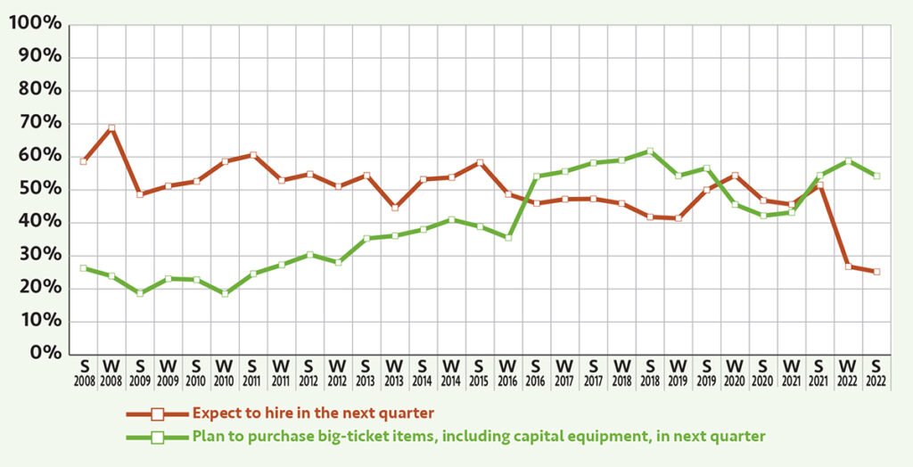Holding steady Uncertainty over where the economy is heading is not significantly affecting short-term purchasing or hiring plans. Both are in line with expectations over the past year.