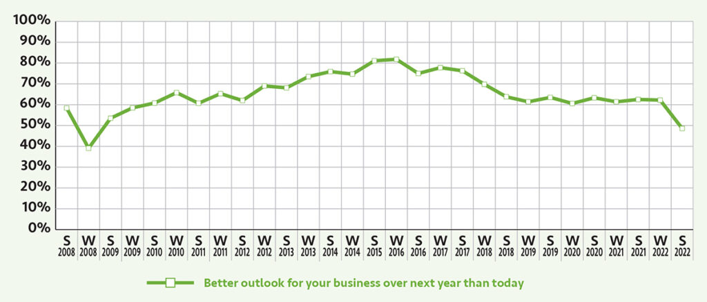 Optimism wanes The unrelenting economic toll of the pandemic and the inflation and hiring challenges that have followed are chipping away at the renowned confidence of many local business owners. For the first time since 2008, fewer than half expect things to improve for their business in the coming year.