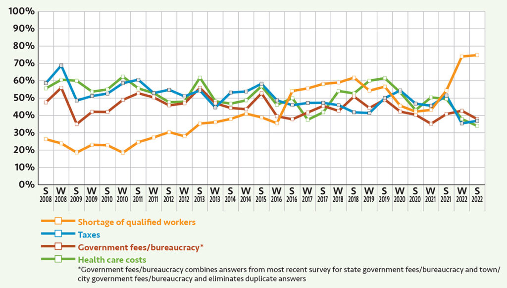 Shifting challenges A shortage of qualified workers that mushroomed last winter continues to vex 7 in 10 respondents. But a decline in concern over health care costs that began in 2019 has fallen to its lowest level since the biannual survey began in 2008.