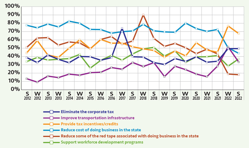 Are they listening? It’s no surprise to see businesses looking for government help to reduce business costs, but the nearly 4 in 10 respondents who identified that is the lowest since PBN began asking the question in 2012. In another sign government leaders may be listening, the percentage of respondents who called for a reduction in red tape associated with doing business is also the lowest in the survey’s history.