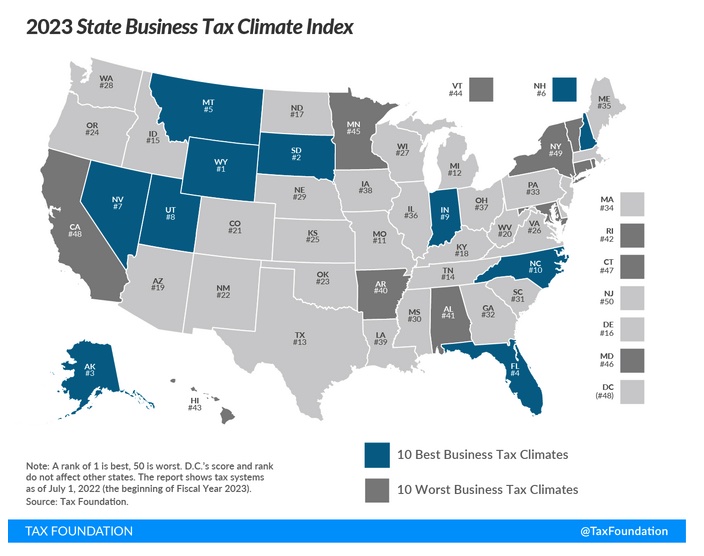 Tax Foundation: R.I. ranks 42nd for business-friendly tax climate