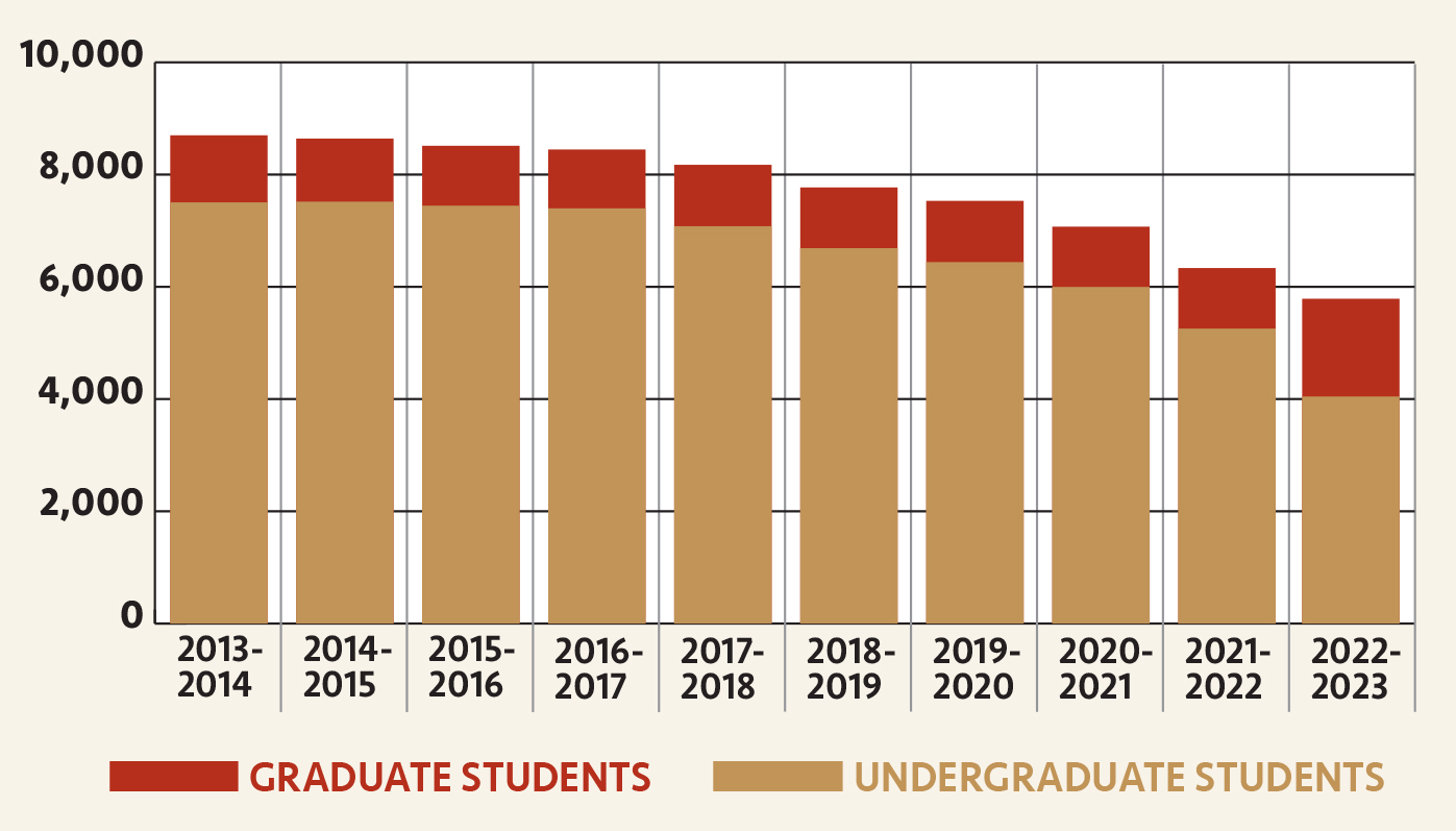 DOWNWARD SLOPE  Rhode Island College’s undergraduate enrollment has sunk over the last 10 years from 7,505 to 4,046, which has also pulled down the college’s total enrollment – both part-time and full-time students – from 8,700 to 5,787. School officials say COVID-19 and the state’s tuition-free program at the Community College of Rhode Island have played a role in the decline. SOURCE: RHODE ISLAND COLLEGE