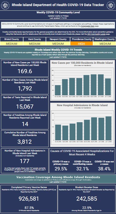 CONFIRMED CASES OF COVID-19 in Rhode Island increased by 1,792 from Jan. 8 through Jan. 14, with 14 new deaths. / COURTESY R.I. DEPARTMENT OF HEALTH