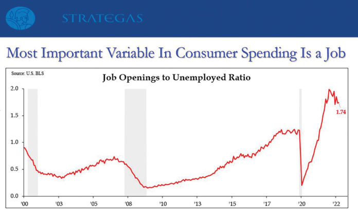 JOB MARKET SHIFTS: The ratio of job openings to unemployed people stood at nearly 2 to 1 near the end of 2022, a big difference from the ratio two years earlier at the start of the COVID-19 pandemic.  COURTESY STRATEGAS RESEARCH PARTNERS