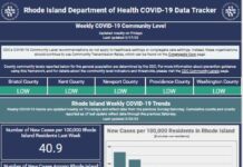 CASES OF COVID-19 in Rhode Island increased by 432 last week with five new deaths. / COURTESY R.I. DEPARTMENT OF HEALTH