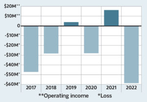 AT A LOSS Care New England Health System has finished four of the last six fiscal years with a sizable ­­deficit. In its most recent profitable year, 2021,  CNE and other health care organizations received a big boost from COVID-19 federal relief aid.  SOURCE: Care New England  Health System financial statements
