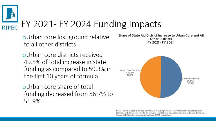 ACCORDING TO ANALYSIS from the Rhode Island Public Expenditure Council, Providence, Central Falls, Pawtucket, West Warwick and Woonsocket received 49.5% of all new funding between the 2021 and 2024 fiscal years, a 10% drop over the last decade. / COURTESY RHODE ISLAND PUBLIC EXPENDITURE COUNCIL